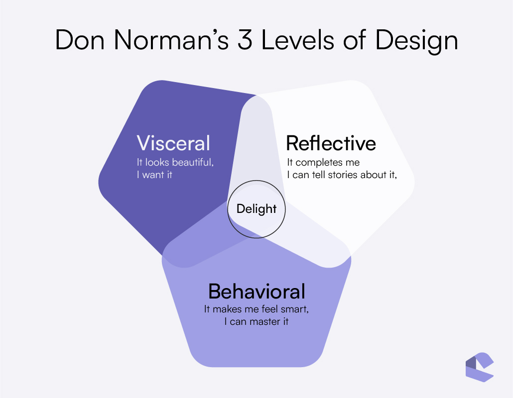 Don Norman's 3 Levels of Design by Emoris. Visceral, Behavioral and Reflective Levels